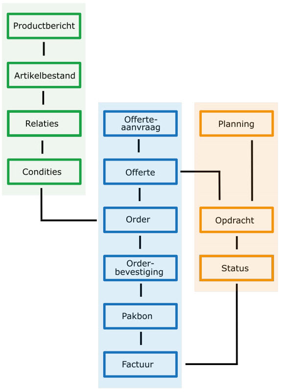 DICO Messagestructure